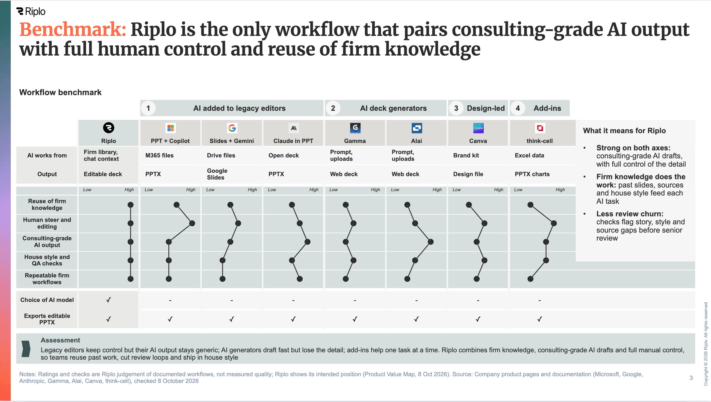 Example Riplo slide with a workflow comparison and chart
